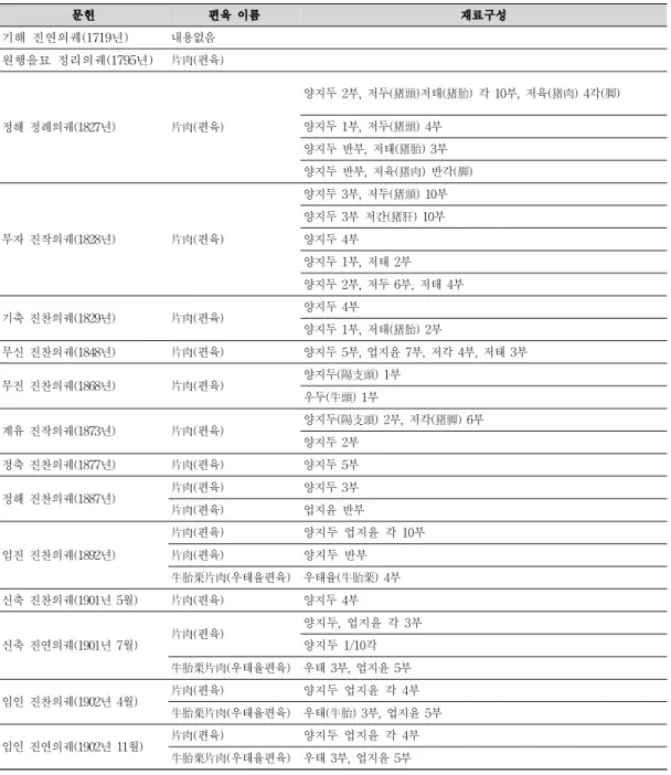 표 2. 조선시대 궁중의궤에 소개된 음식 가운데 편육의 재료구성