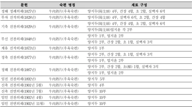 표 3. 조선시대 궁중의궤에 소개된 우육숙편(牛肉熟片)의 종류와 재료구성