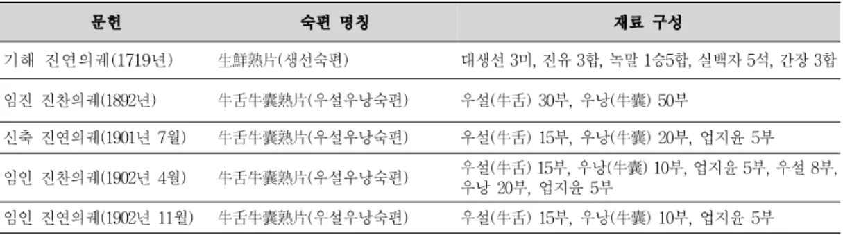 표 8. 조선시대 궁중의궤에 소개된 기타 숙편(熟片)의 종류와 재료구성