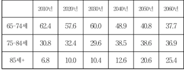 Table 1. Korea compared to the total population by demographic aging population ratio (2010-2060)