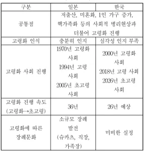 Table 2. Korea and Japan compared