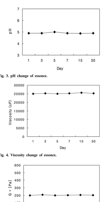 Table 2. Score of quality test by customer on the whitening essence Item of sensory test Score of quality test