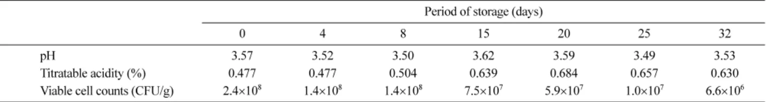 Table 3. Changes in quality of fermented saccharified-rice beverage during storage at 4 o C Period of storage (days)