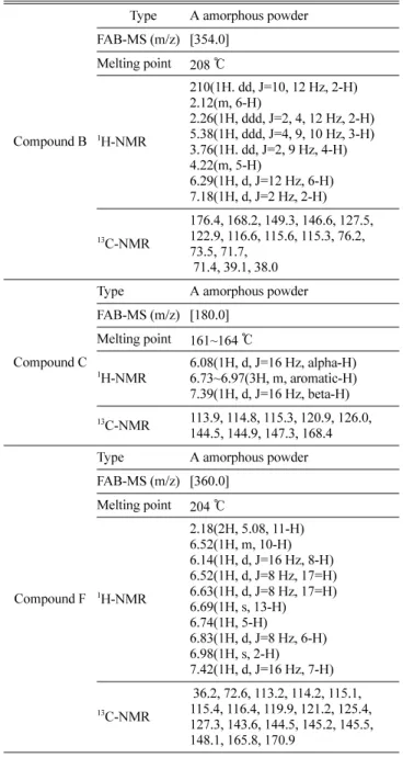 Table 3 과 같이 나타났다 . Compound B 는  melting point 가