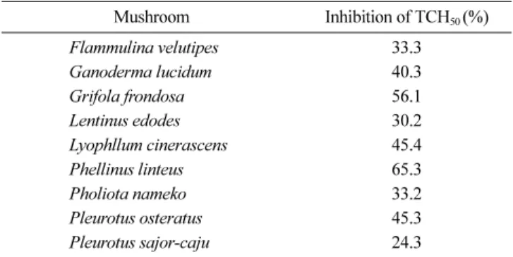 Table 1. Anti-complement activity of hot-water extract from mushroom mycelia by liquid culture