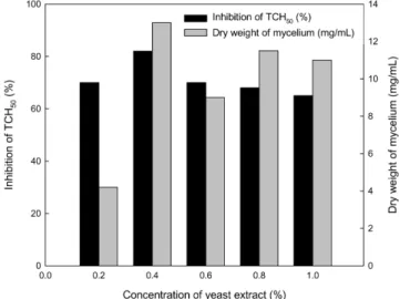 Fig. 2. Effects of carbon sources on mycelium growth and anti- anti-complement activity