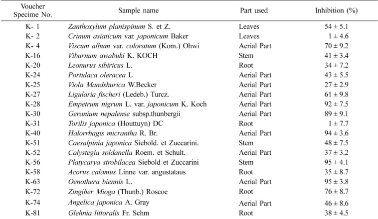 Table 1. Inhibitory effects of Jeju plant extracts on VHR