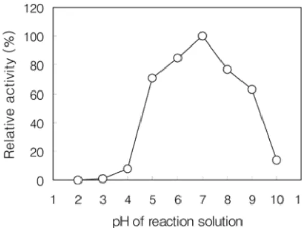 Fig. 6. Effect of temperature on activity of the lipase produced by