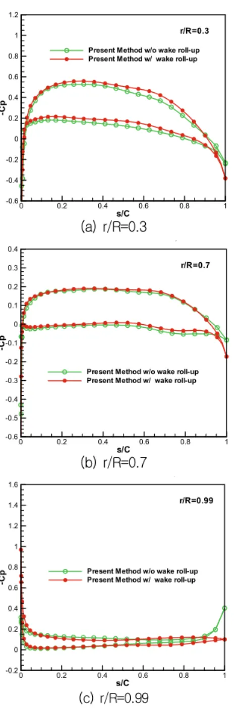 Fig.  4  Pressure  distribution  at  different  locations  of  DTRC  4119  propeller  (J=0.833) Fig