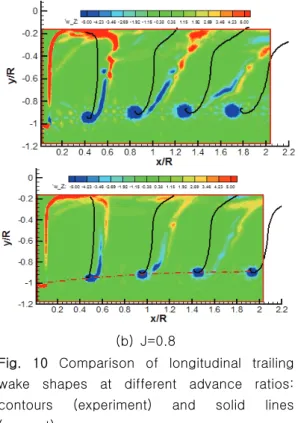 Fig.  10  Comparison  of  longitudinal  trailing  wake  shapes  at  different  advance  ratios: 