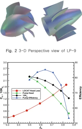 Fig.  3  Matching  of  LP-9  and  LOCAT  head  loss(Calculation  using  BladeGen + )