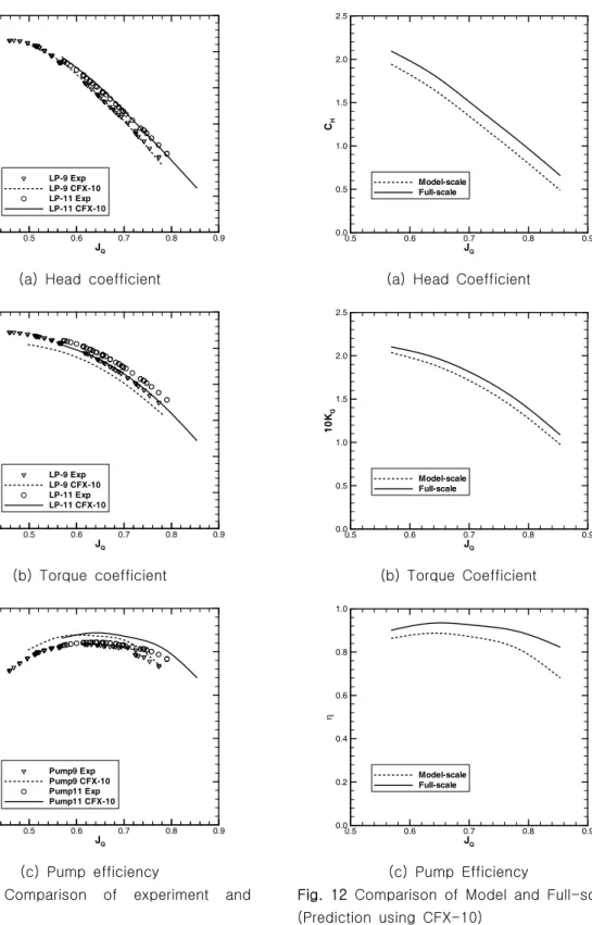 Fig.  12  Comparison  of  Model  and  Full-scale (Prediction  using  CFX-10) 