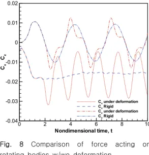 Fig.  8  Comparison  of  force  acting  on  rotating  bodies  w/wo  deformation