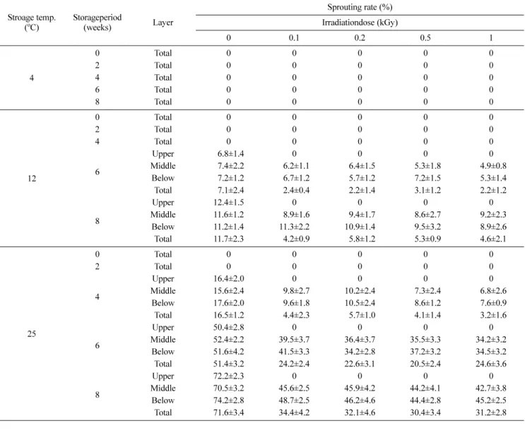 Table 1 Sprouting rate of sweet potato roots with different storage temperature and storage period Stroage temp