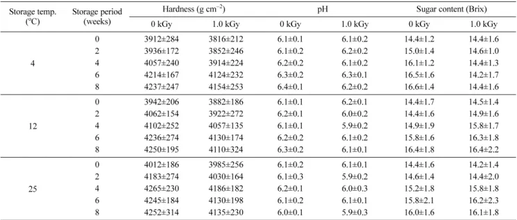 Fig. 2 Weight loss of upper positioned sweet potato with/without electron beam irradiation with different storage temperature and storage period.