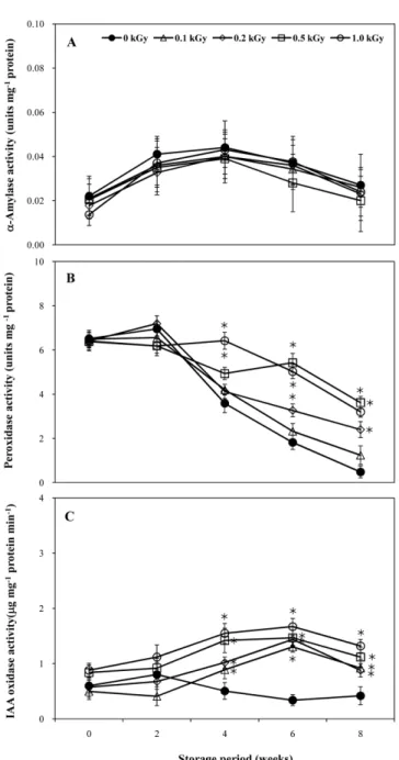 Fig. 4 α-Amylase, peroxidase, and IAA oxidase activity of sweet potato with/without electron beam irradiation with different storage period at 25 o C