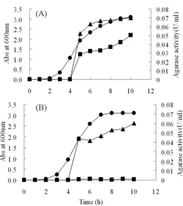Fig. 2 에서 보듯이  IPTG  첨가 이후  pET23b-agarase( ∆ ASP)