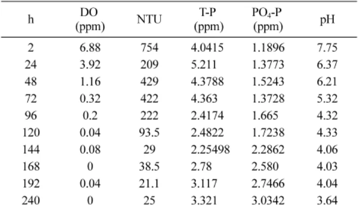 Table 1. Variation of turbidity, DO, T-P, PO 4 -P, and pH for aerobic (blank) tests h DO (ppm) NTU T-P (ppm) PO 4 -P(ppm) pH 2 6.68 716 3.817 1.1040 7.78 24 6.84 330 5.187 1.5037 7.52 48 7.36 487 4.216 2.0039 6.93 72 7.32 435 4.496 2.3823 6.82 96 6.40 546 