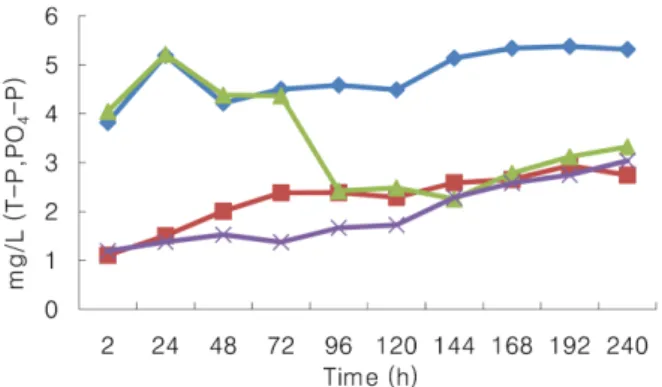 Table 1 과 2 그리고 Fig. 5에서  대조시료(aerobic, blank) DO 는  전체적으로  일정수준  유지됐으며, 48시간에서 72시간까지 약간  증가된 DO는  흙속  용존산소  공급이  원인으로  사료된다