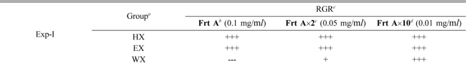 Table 2. Manufacturing conditions and relative germination ratio (RGR) of samples A-H in the Exp-II