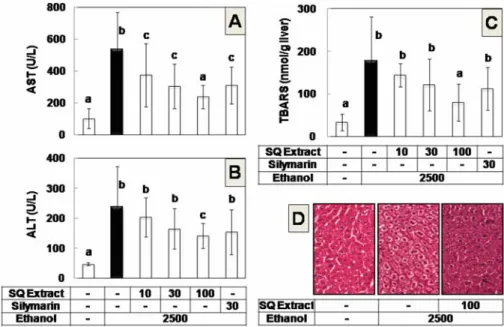 Fig. 1.  S. quelpaertensis  extract attenuates ethanol hepatotoxicity in mice.  Mice were intraperitoneally administered with 2,500 mg/kg BW of ethanol alone (n=9), or together with  S