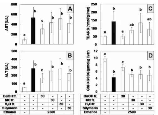 Fig. 4.  p -Coumaric acid attenuates the ethanol hepatotoxicity in mice.  Mice were intraperitoneally administered with 2,500 mg/kg BW of ethanol alone (n=7) or together with  p -coumaric acid at 15 mg/kg BW (n=5) or 30 mg/kg BW (n=6) three times at 12-h i