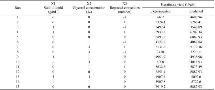 Table 3 Regression analysis for keratinase recovery for quadratic response surface model fitting (ANOVA)