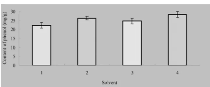 Fig. 2. Effect of ethanol concentration on extraction of phenol from