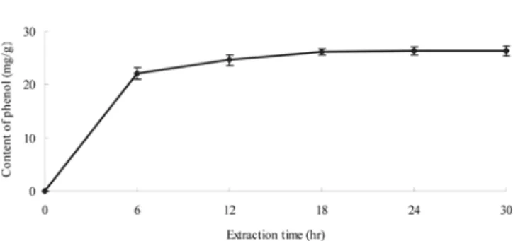 Table 1. Phenol profiles of  Salvia officinalis  L. extracts