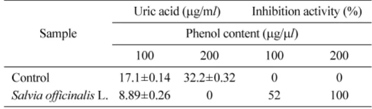 Table 4. Effect of inhibition on angiotensin converting enzyme by 60% ethanol extracts from  Salvia officinalis  L.