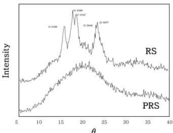 Fig. 1. X-Ray diffractograms of rice starch (RS) and pulverized rice starch (PRS).