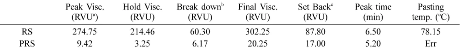 Fig. 4. Appearances of 10% (v/w) gels of rice starch (RS) and pulverized rice starch (PRS) stored at 4 o C for 6 days