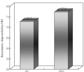 Fig. 5. Enzyme digestibility of rice starch (RS) and pul- pul-verized rice starch (PRS).