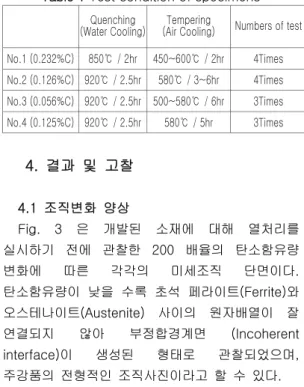 Fig. 2 Chemical composition of test specimens 