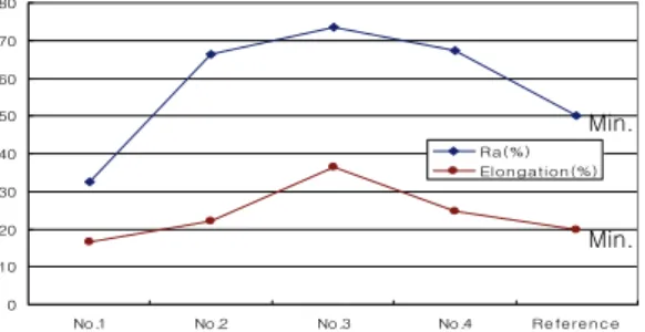 Fig. 7 Comparison of yield and tensile strength 