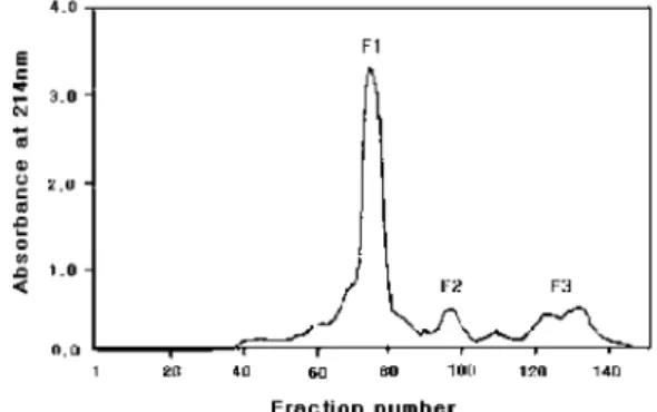 Fig. 1. Elution profile of crude extracts of squid ink on a GPC.