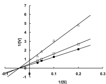 Table 2. Effect of temperature on inhibitory activity of ELI against pancreatic lipase