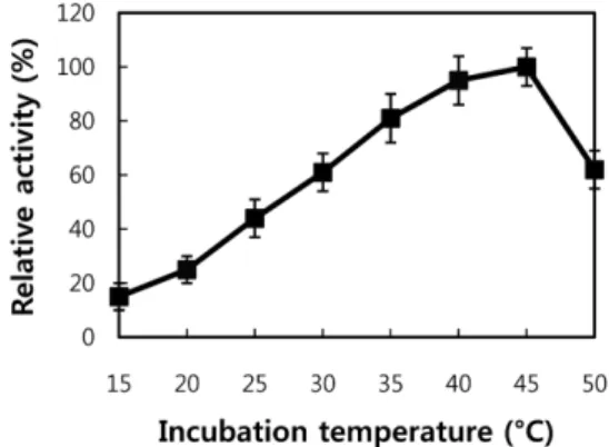 Fig. 4. Effect of temperature on the PLD activity of  B.