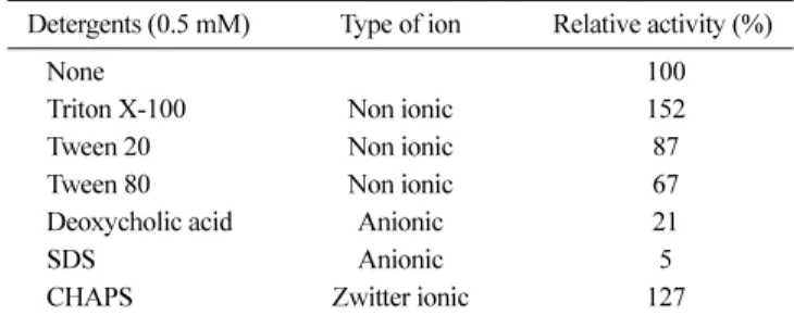 Table 2. Effect of various detergents on the activity of PLD from B.  licheniformis