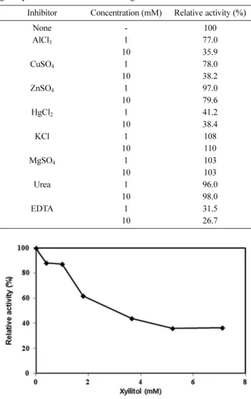 Fig. 5 Effect of xylitol on the glucosyltransferase from S. mutans Ingbritt.