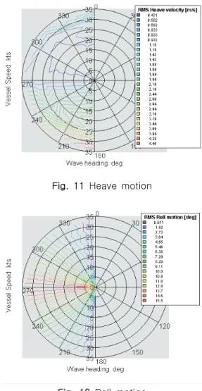 Fig.  11  Heave  motion