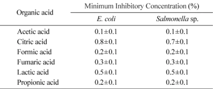 Table 1. The species and concentrations of microorganisms in the fermentation broth of fruits and vegetables