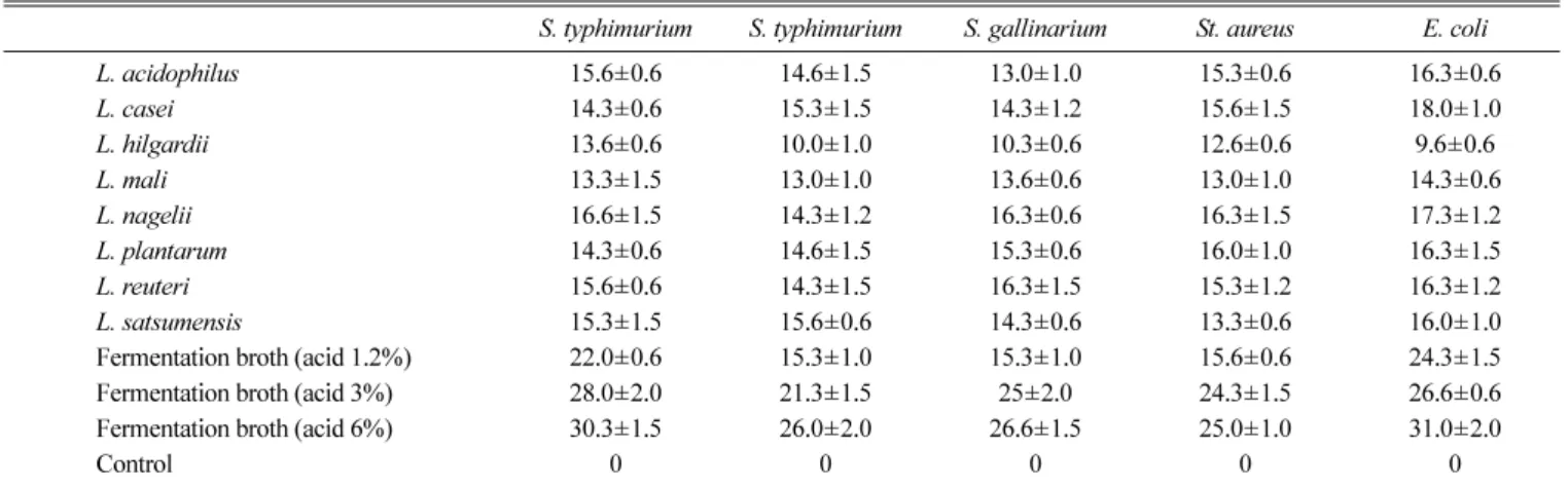 Table 5. Anti-microbial activities of individual lactobacillus and fermentation broth (unit: mm) S