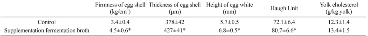 Table 7. The quality of eggs laid from the hens supplemented with the fermentation broth of fruits and vegetables Firmness of egg shell