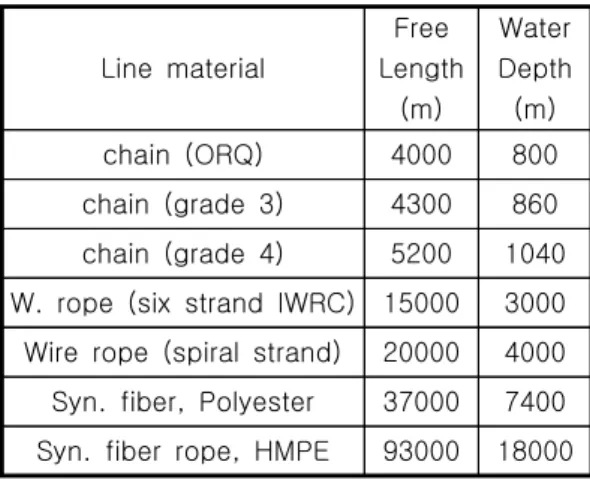 Table  1  Free  Length  of  mooring  ropes