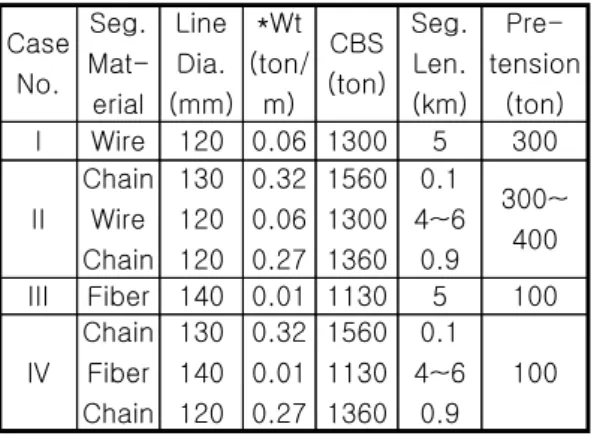 Fig.  2  Fiber  rope  only  (Case  III)