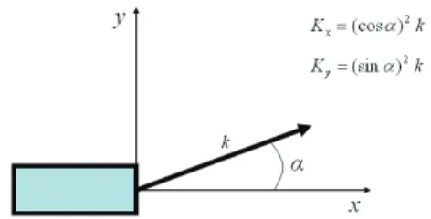 Table  3  Floating  structure's  dimensions Dimensions LOA  (m) 300 Breadth  (m) 60 Depth  (m) 40 draft  (m) 17 Displacement  (m 3 )  306,000