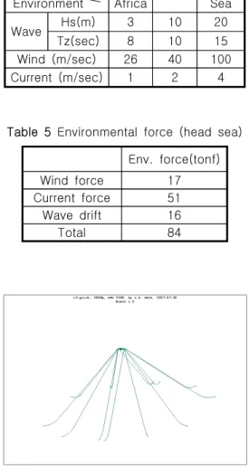 Table  5  Environmental  force  (head  sea) Env.  force(tonf)