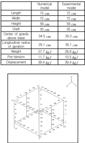Fig.  3  Node  number  of  3-dimensional  frame  structure  for  the  TLP