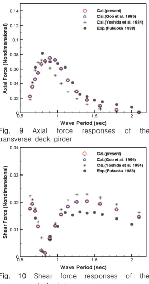 Fig.  7  Tension  responses  of  the  tendon  on  weather  side